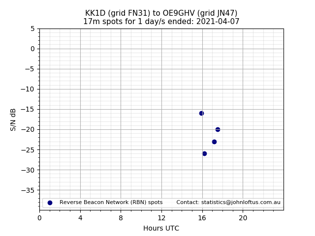 Scatter chart shows spots received from KK1D to oe9ghv during 24 hour period on the 17m band.