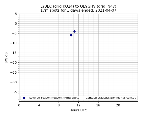 Scatter chart shows spots received from LY3EC to oe9ghv during 24 hour period on the 17m band.