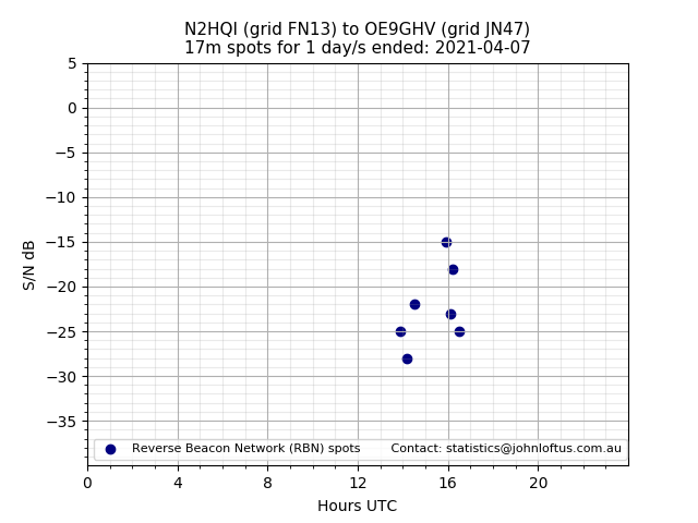 Scatter chart shows spots received from N2HQI to oe9ghv during 24 hour period on the 17m band.