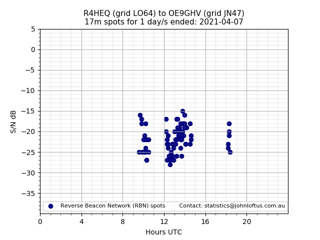 Scatter chart shows spots received from R4HEQ to oe9ghv during 24 hour period on the 17m band.