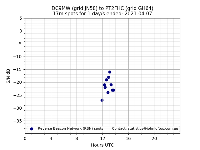 Scatter chart shows spots received from DC9MW to pt2fhc during 24 hour period on the 17m band.