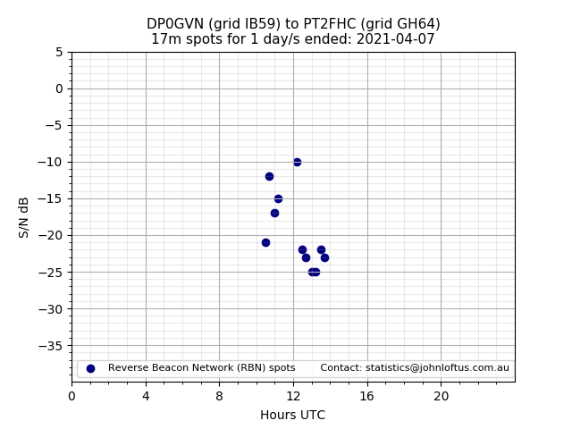 Scatter chart shows spots received from DP0GVN to pt2fhc during 24 hour period on the 17m band.
