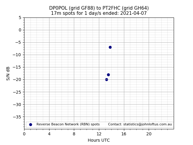 Scatter chart shows spots received from DP0POL to pt2fhc during 24 hour period on the 17m band.