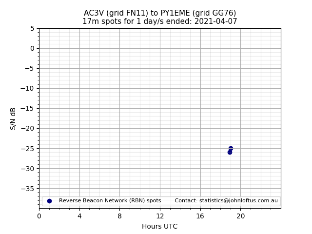 Scatter chart shows spots received from AC3V to py1eme during 24 hour period on the 17m band.