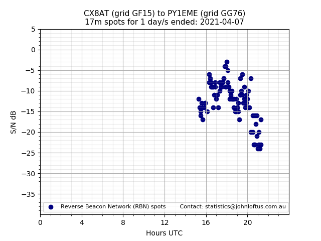 Scatter chart shows spots received from CX8AT to py1eme during 24 hour period on the 17m band.