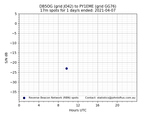 Scatter chart shows spots received from DB5OG to py1eme during 24 hour period on the 17m band.