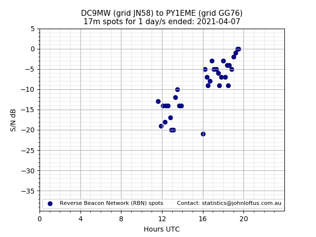Scatter chart shows spots received from DC9MW to py1eme during 24 hour period on the 17m band.