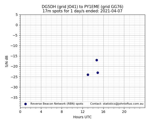Scatter chart shows spots received from DG5DH to py1eme during 24 hour period on the 17m band.