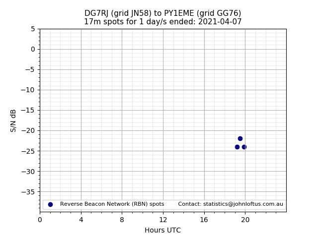 Scatter chart shows spots received from DG7RJ to py1eme during 24 hour period on the 17m band.