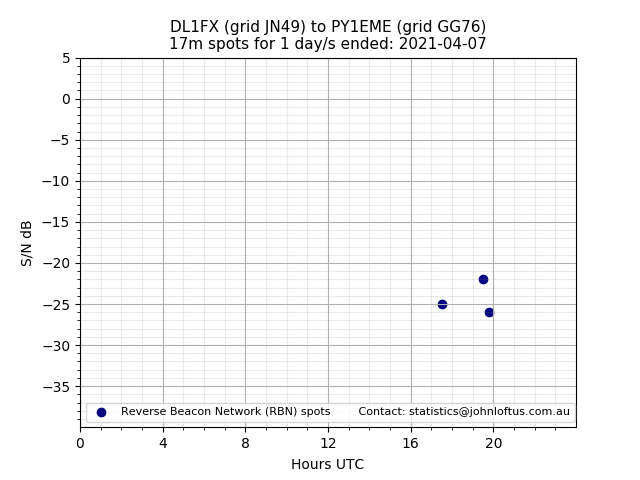Scatter chart shows spots received from DL1FX to py1eme during 24 hour period on the 17m band.