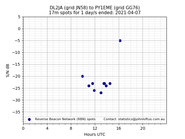 Scatter chart shows spots received from DL2JA to py1eme during 24 hour period on the 17m band.