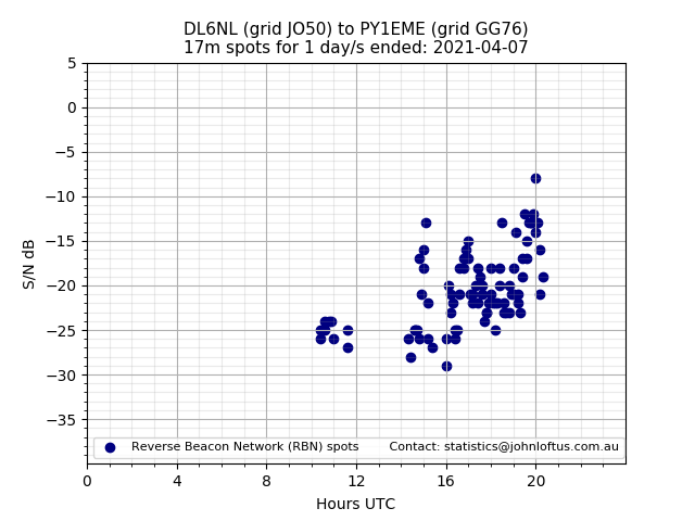 Scatter chart shows spots received from DL6NL to py1eme during 24 hour period on the 17m band.