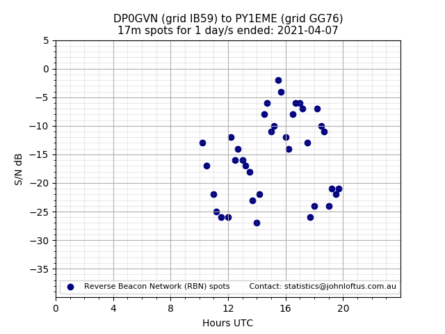 Scatter chart shows spots received from DP0GVN to py1eme during 24 hour period on the 17m band.
