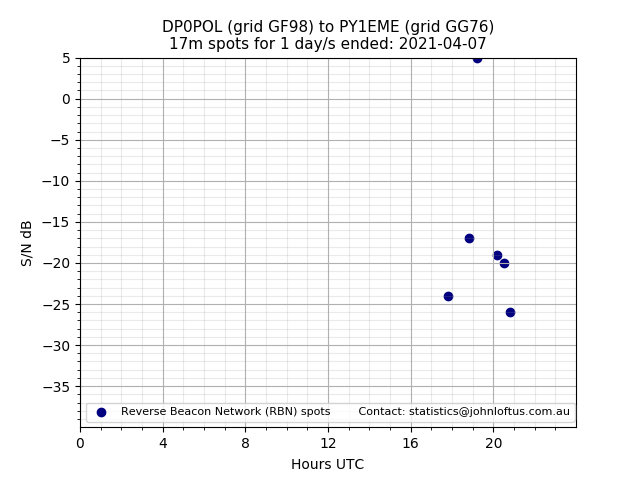 Scatter chart shows spots received from DP0POL to py1eme during 24 hour period on the 17m band.