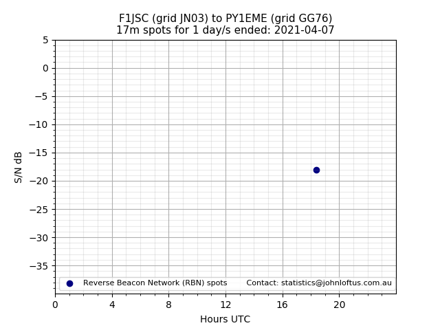 Scatter chart shows spots received from F1JSC to py1eme during 24 hour period on the 17m band.