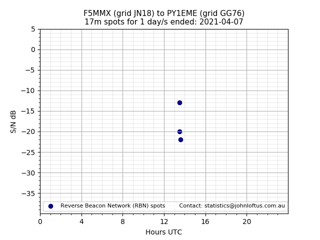 Scatter chart shows spots received from F5MMX to py1eme during 24 hour period on the 17m band.