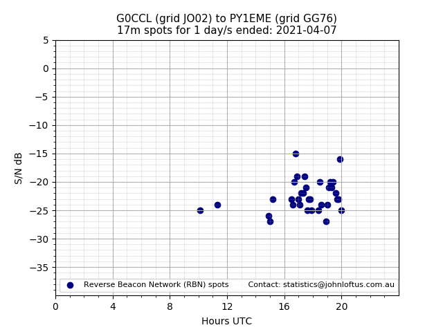 Scatter chart shows spots received from G0CCL to py1eme during 24 hour period on the 17m band.
