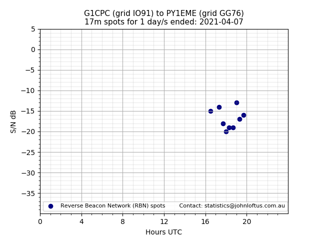 Scatter chart shows spots received from G1CPC to py1eme during 24 hour period on the 17m band.