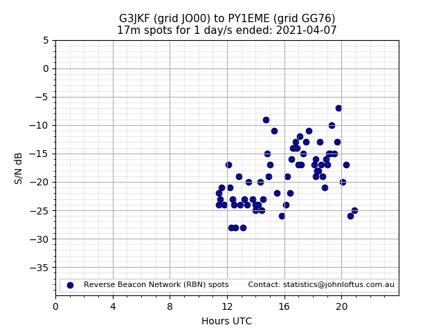 Scatter chart shows spots received from G3JKF to py1eme during 24 hour period on the 17m band.
