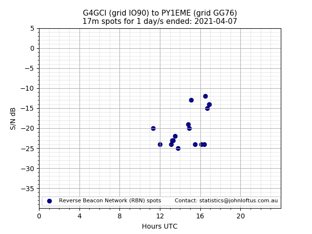 Scatter chart shows spots received from G4GCI to py1eme during 24 hour period on the 17m band.