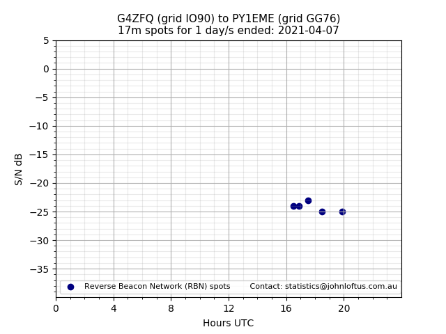 Scatter chart shows spots received from G4ZFQ to py1eme during 24 hour period on the 17m band.