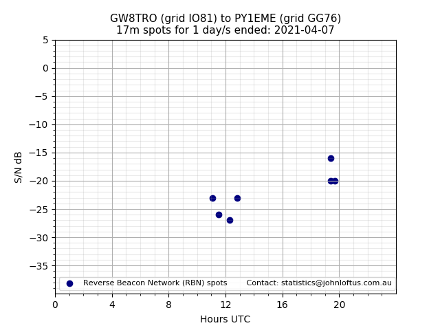 Scatter chart shows spots received from GW8TRO to py1eme during 24 hour period on the 17m band.