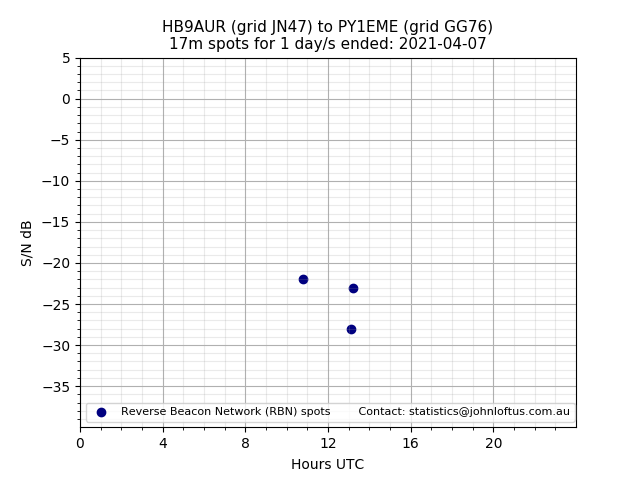 Scatter chart shows spots received from HB9AUR to py1eme during 24 hour period on the 17m band.