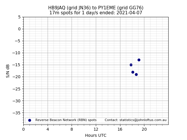 Scatter chart shows spots received from HB9JAQ to py1eme during 24 hour period on the 17m band.