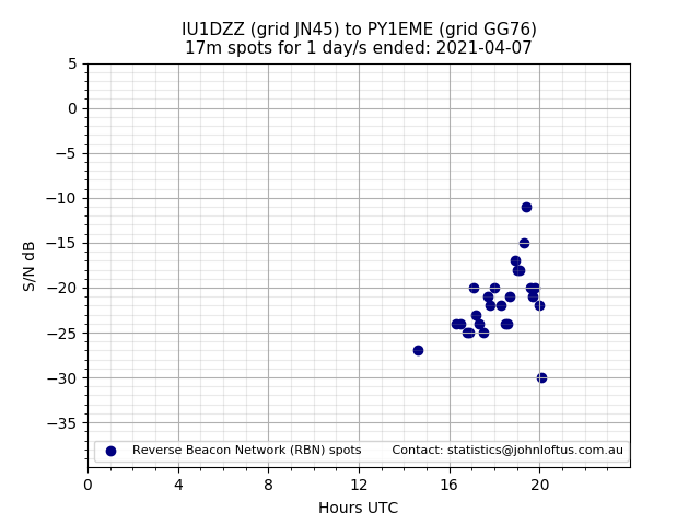 Scatter chart shows spots received from IU1DZZ to py1eme during 24 hour period on the 17m band.
