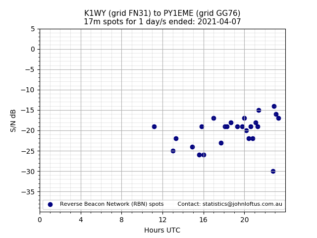Scatter chart shows spots received from K1WY to py1eme during 24 hour period on the 17m band.