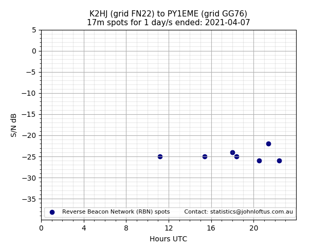 Scatter chart shows spots received from K2HJ to py1eme during 24 hour period on the 17m band.