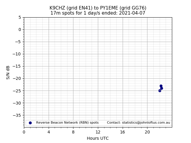 Scatter chart shows spots received from K9CHZ to py1eme during 24 hour period on the 17m band.