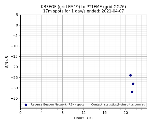Scatter chart shows spots received from KB3EOF to py1eme during 24 hour period on the 17m band.