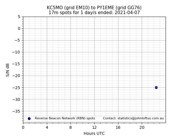 Scatter chart shows spots received from KC5MO to py1eme during 24 hour period on the 17m band.