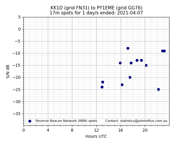 Scatter chart shows spots received from KK1D to py1eme during 24 hour period on the 17m band.