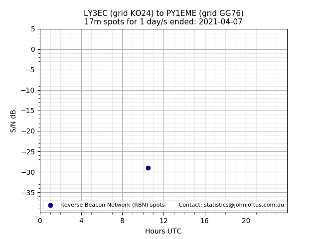 Scatter chart shows spots received from LY3EC to py1eme during 24 hour period on the 17m band.