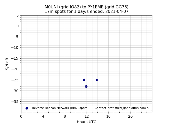 Scatter chart shows spots received from M0UNI to py1eme during 24 hour period on the 17m band.