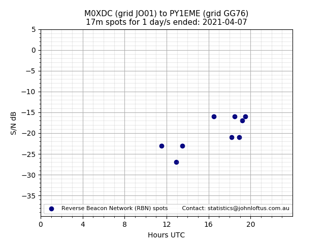 Scatter chart shows spots received from M0XDC to py1eme during 24 hour period on the 17m band.
