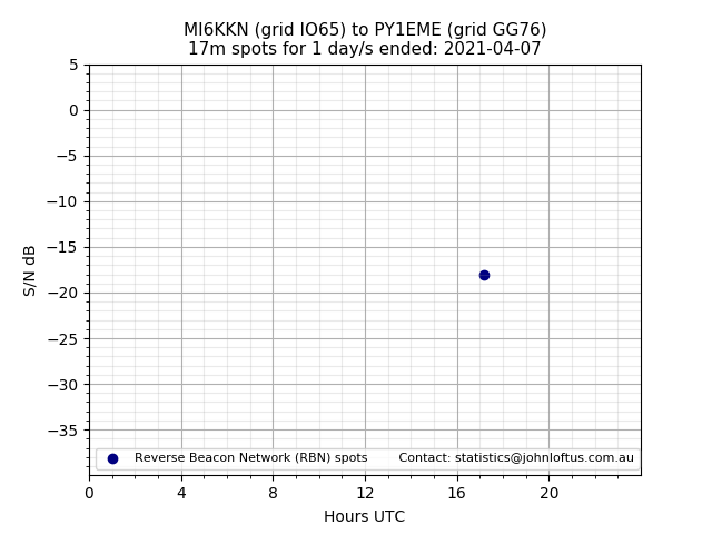 Scatter chart shows spots received from MI6KKN to py1eme during 24 hour period on the 17m band.