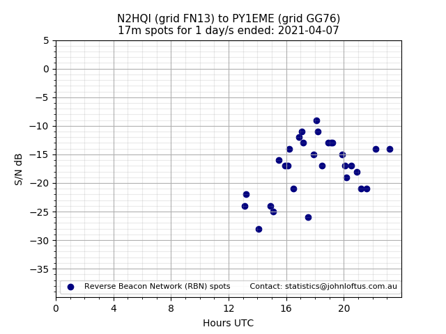 Scatter chart shows spots received from N2HQI to py1eme during 24 hour period on the 17m band.