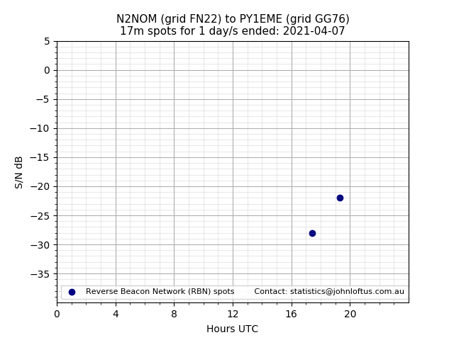 Scatter chart shows spots received from N2NOM to py1eme during 24 hour period on the 17m band.
