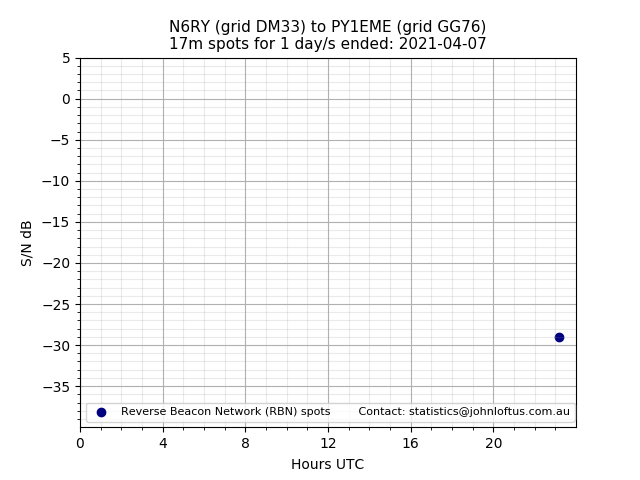 Scatter chart shows spots received from N6RY to py1eme during 24 hour period on the 17m band.