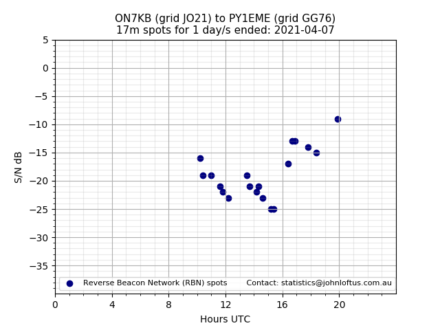 Scatter chart shows spots received from ON7KB to py1eme during 24 hour period on the 17m band.