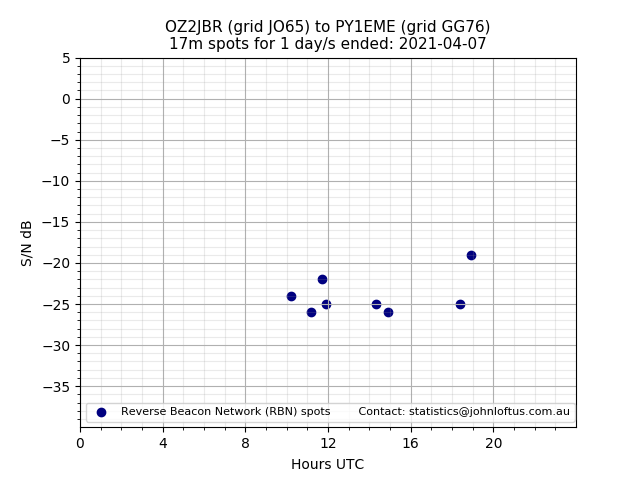 Scatter chart shows spots received from OZ2JBR to py1eme during 24 hour period on the 17m band.