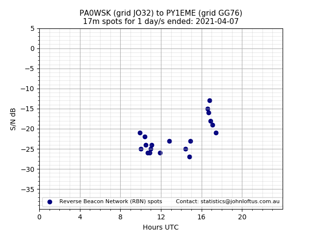 Scatter chart shows spots received from PA0WSK to py1eme during 24 hour period on the 17m band.