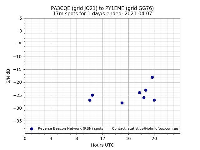 Scatter chart shows spots received from PA3CQE to py1eme during 24 hour period on the 17m band.