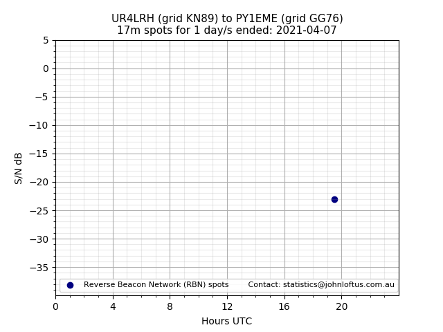 Scatter chart shows spots received from UR4LRH to py1eme during 24 hour period on the 17m band.
