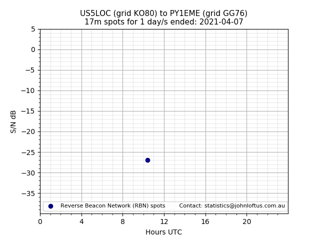Scatter chart shows spots received from US5LOC to py1eme during 24 hour period on the 17m band.