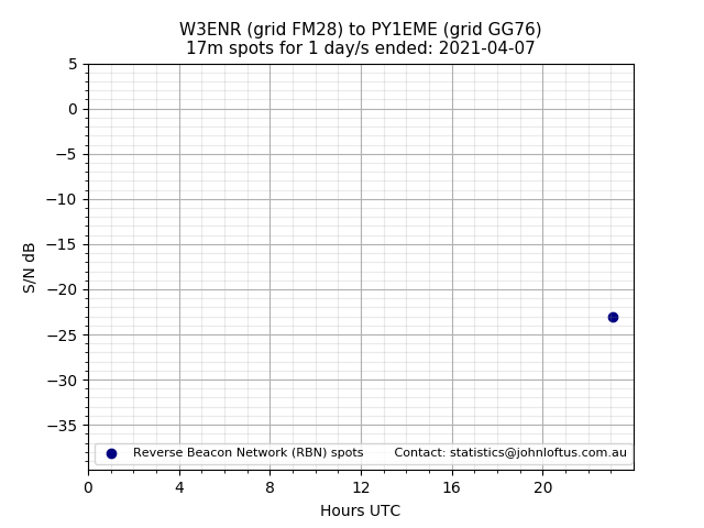 Scatter chart shows spots received from W3ENR to py1eme during 24 hour period on the 17m band.