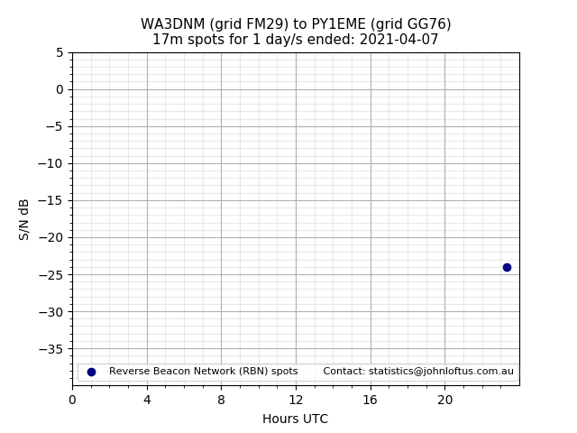 Scatter chart shows spots received from WA3DNM to py1eme during 24 hour period on the 17m band.